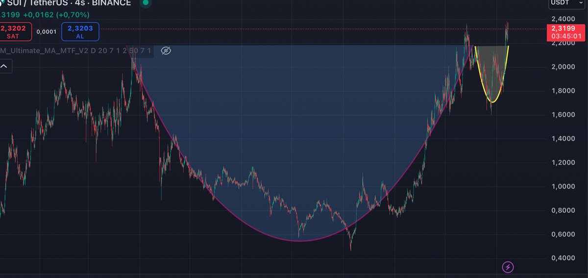 #BTCUSDT  Geri çekilmelerine uygun işlem alınmalı