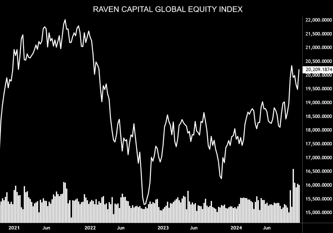nelsonrangel's tweet photo. Globally, most socks remain ~9% below their 2021 highs. The upside potential into year end for global equities remains very attractive. If investors want to capture this opportunity they need to invest in both smaller US companies and great companies outside the US. https://t.co/fSbBoR4WnZ