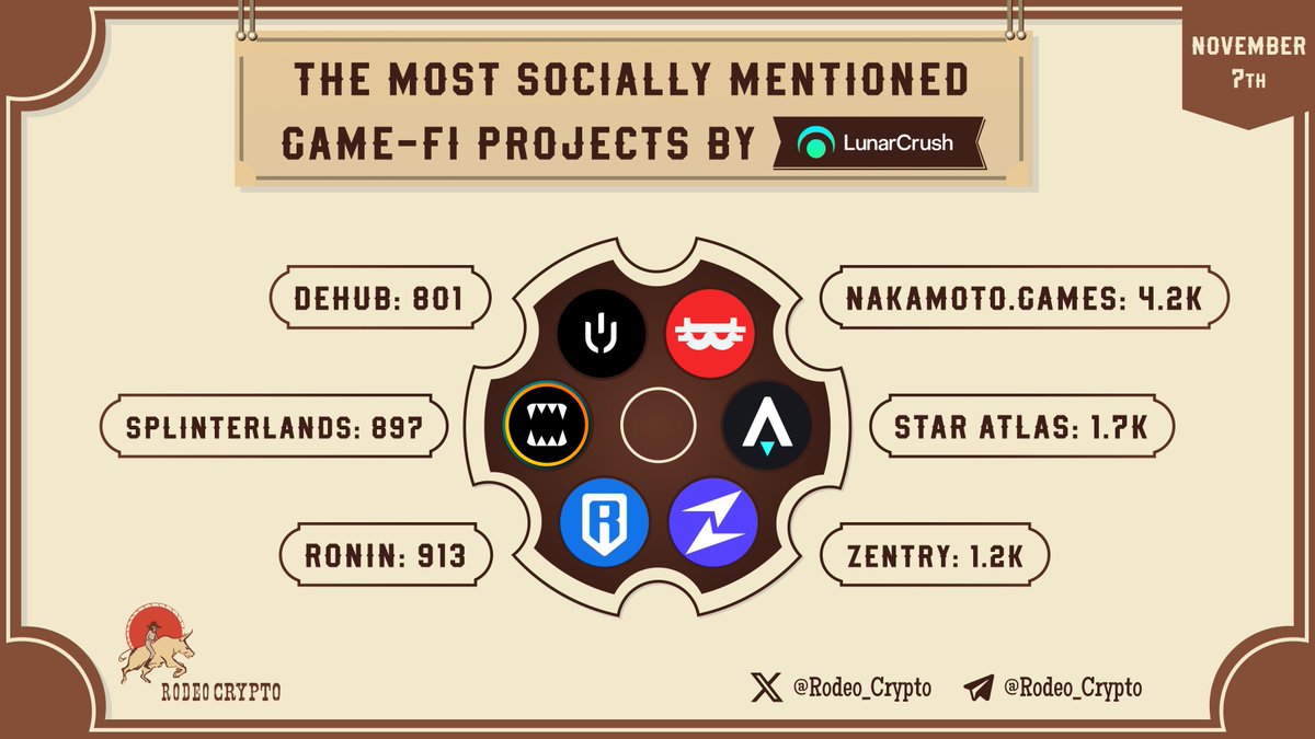 rodeo_crypto's tweet photo. ๐ฌThe Most Socially Mentioned #GameFi Projects
๐ฅ@NakamotoGames | 4.2k Mentions
๐ฅ@Staratlas | 1.7k Mentions
๐ฅ@Zentry | 1.2k Mentions
@Ronin_Network | 913 Mentions
@Splinterlands | 897 Mentions
@Dehub_official | 801 Mentions
Learn moreโฌ๏ธ
https://t.co/p5PnGelDG4
$NAKA $ATLAS $ZENT $RON $SPS $DHB