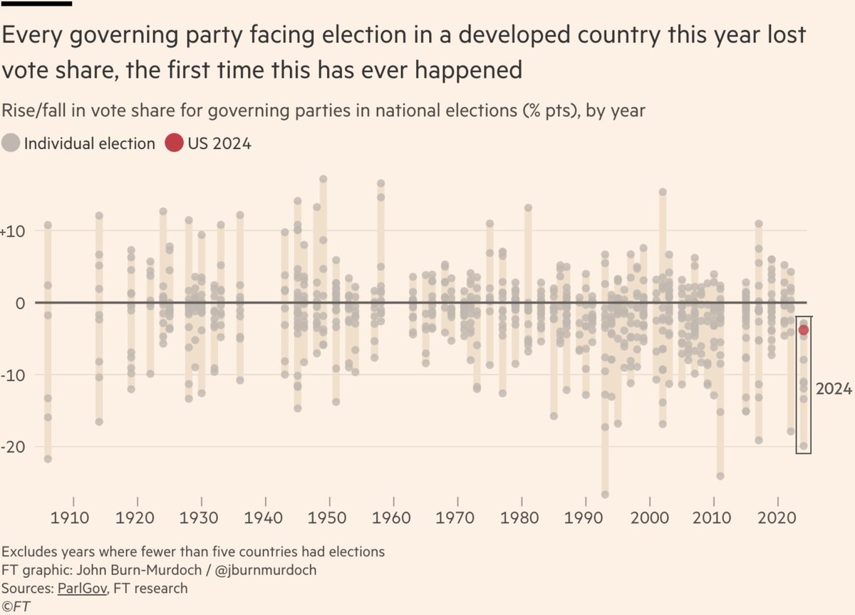 Just to clarify: this isn’t just the first time since WW2 that all incumbent parties in developed countries lost vote share.

It’s the first time since this data was first recorded in 1905. Essentially the first time in the history of democracy (universal suffrage began in 1894).