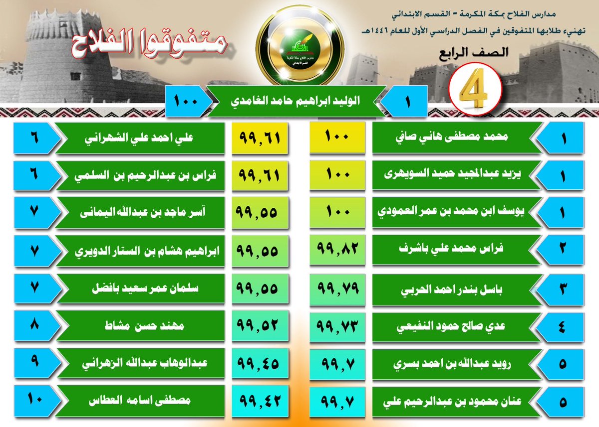 alfalah_makkah1's tweet photo. مع ظهور نتائج طلابها تزف الفلاح الابتدائية البشرى لجميع طلابها الناجحين وتهنئ متفوقيها للفصل الدراسي الأول من العام الدراسي - 1446هجري والذين كانوا على النحو  التالي: https://t.co/DSsw38e4aK