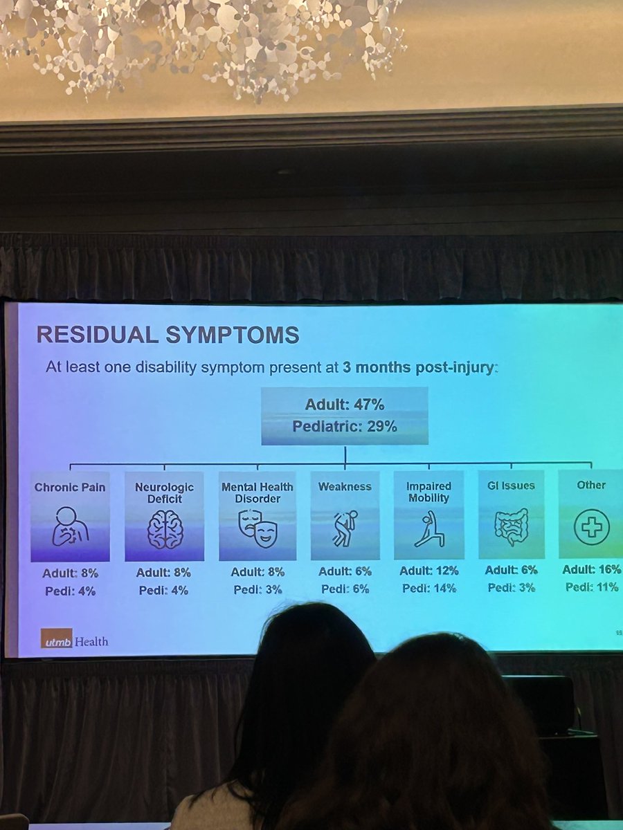 Bindi Naik-Mathuria MD, MPH (@bnaikma) on Twitter photo 1 in 3 children and 1 in 2 adults survivors of gun violence have disability symptoms. More reasons to prevent these injuries in the first place.
Great presentation by <a href="/JaclynDempseyMD/">Jaclyn Gaffey Dempsey</a> <a href="/PediTraumaSoc/">Pediatric Trauma Soc</a> #PTS2024 <a href="/PediSurgeryUTMB/">UTMB Pediatric Surgery</a> 1 in 3 children and 1 in 2 adults survivors of gun violence have disability symptoms. More reasons to prevent these injuries in the first place.
Great presentation by <a href="/JaclynDempseyMD/">Jaclyn Gaffey Dempsey</a> <a href="/PediTraumaSoc/">Pediatric Trauma Soc</a> #PTS2024 <a href="/PediSurgeryUTMB/">UTMB Pediatric Surgery</a>