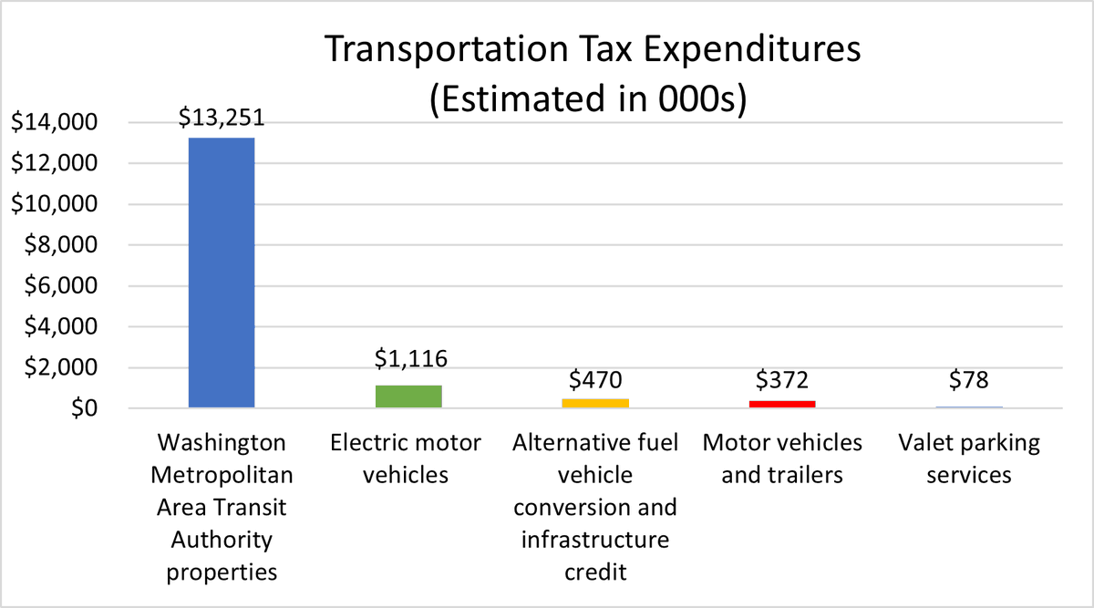 ORAdcgov's tweet image. Read our deep dive into tax expenditures related to the environment, public safety, transportation, and more. These tax breaks give tax relief but also result in forgone revenue for the District.
- Full report: ora-cfo.dc.gov/sites/default/…
- 2 pg summary: ora-cfo.dc.gov/sites/default/…