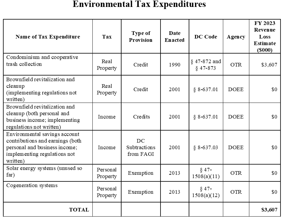 ORAdcgov's tweet image. Read our deep dive into tax expenditures related to the environment, public safety, transportation, and more. These tax breaks give tax relief but also result in forgone revenue for the District.
- Full report: ora-cfo.dc.gov/sites/default/…
- 2 pg summary: ora-cfo.dc.gov/sites/default/…
