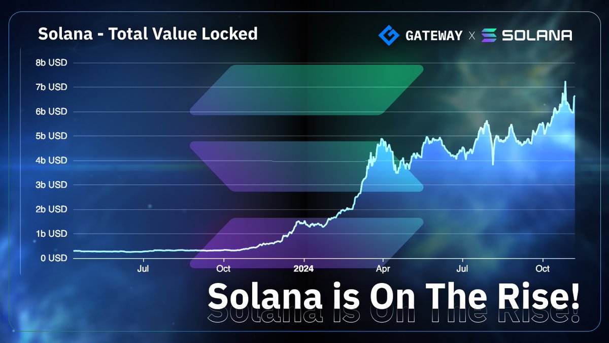 gateway_web3's tweet photo. The @solana ecosystem is on fire! 🔥

Volumes are surging, and the TVL is growing rapidly.

It’s the place where the bull market has already returned 📈

Proud to be a part of it! 🚀 https://t.co/N4LBTGWzBm