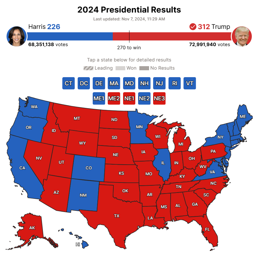 NEWSMAX's tweet photo. Final NEWSMAX Electoral Vote Count (270 to win):
🟥 Trump 312 ✅
🟦 Harris 226

Current U.S. Popular Vote Count
🟥 Trump 72.9 million ✅
🟦 Harris 68.3 million

See the map: https://t.co/5BP5aIjYcN

#VoteForAmerica #ElectionDay https://t.co/C0VdX1zsK4
