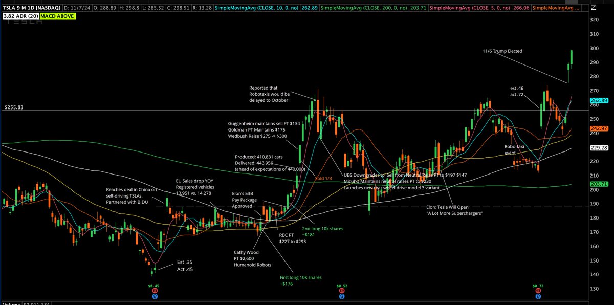 Peoplewish's tweet photo. There were signs $TSLA
#skrt #stocktrading #swingtrading https://t.co/m9f3jcjBxc