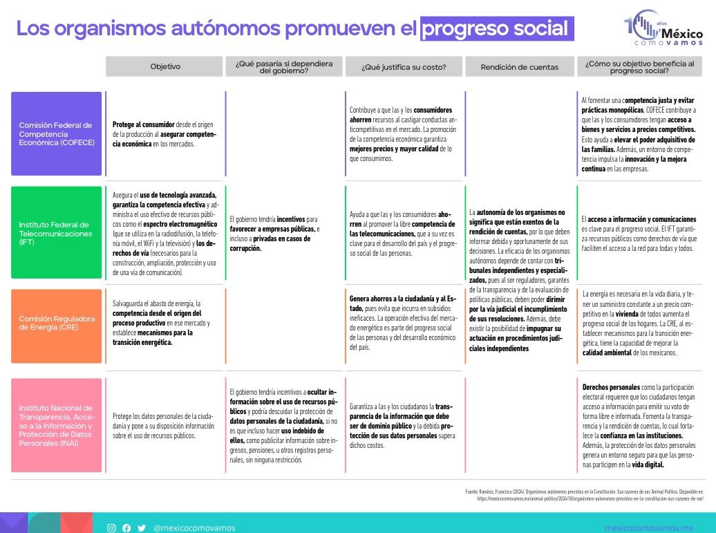 <a href="/Juan_OrtizMX/">Juan Ortiz 🗳️👁‍🗨</a> #TeRecomendamos
Los organismos autónomos y los organismos públicos descentralizados de la Administración Pública son muy importantes: buscan mejorar las condiciones de competencia económica y garantizar derechos 
🔎Revisa nuestra infografía: 📊 bit.ly/4flgZre