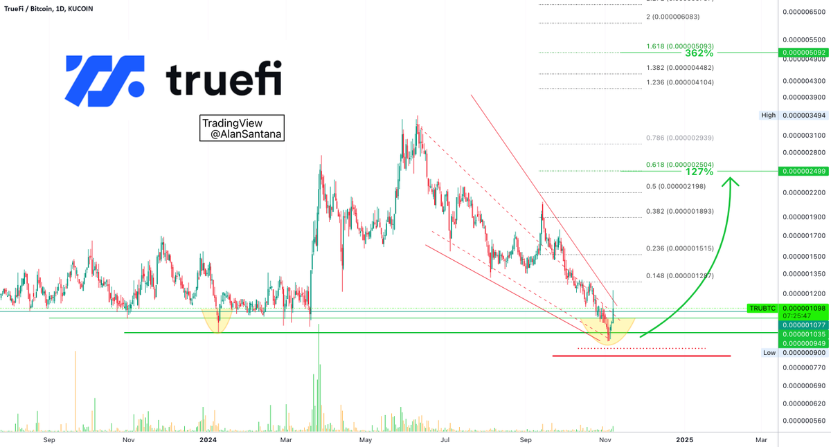 best_analysts's tweet photo. 📈 LONG: #TRUBTC | $TRU | 1D

TrueFi (TRUBTC) is anticipated to see a bullish surge after a correction and support level breach.

👉 Trade TRU on MEXC: https://t.co/YIm4LOlGQS https://t.co/3E5qy3Bi2Y