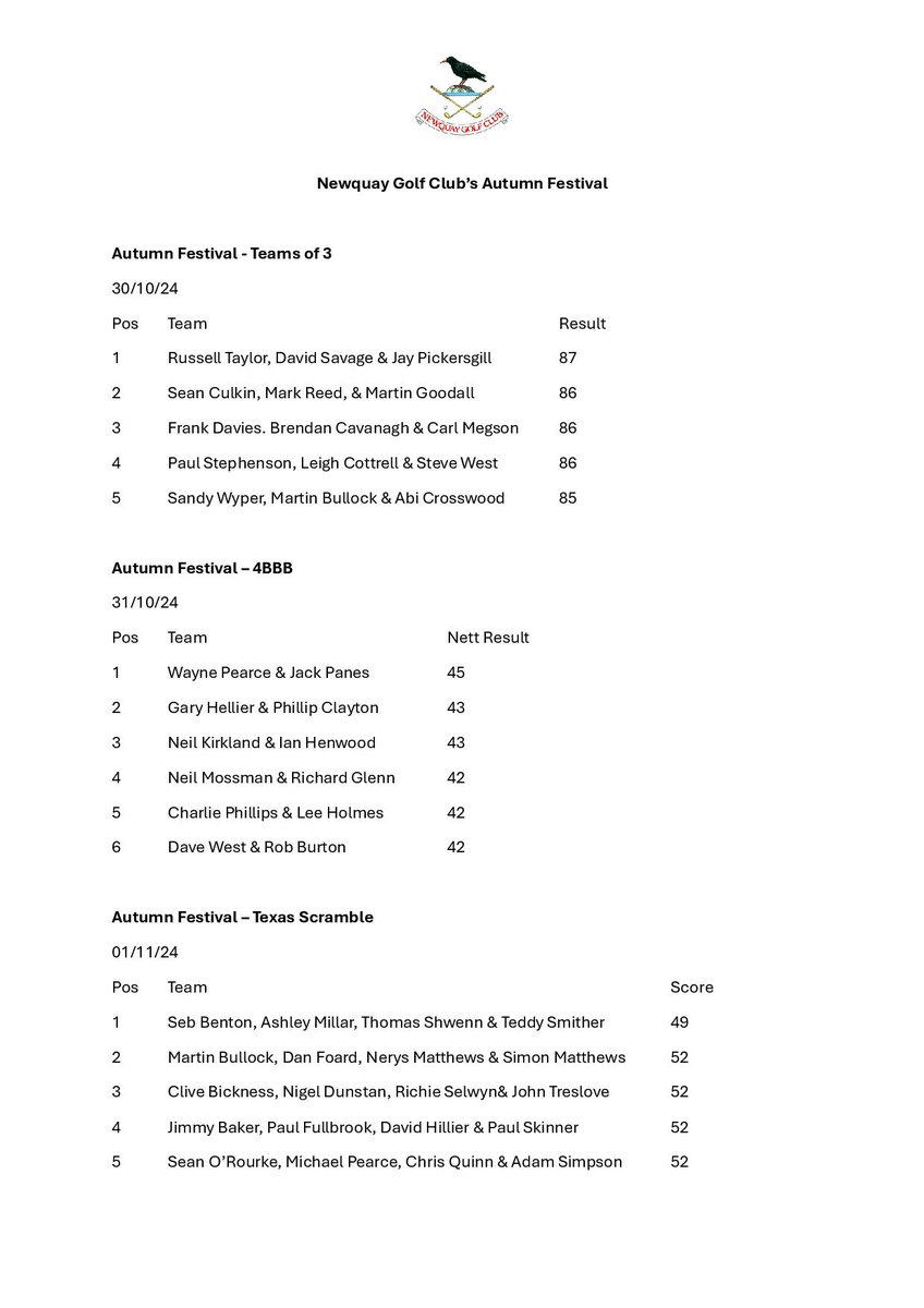NewquayGC's tweet photo. Newquay Golf Club's Autumn Festival Results https://t.co/soeXTvC2xq