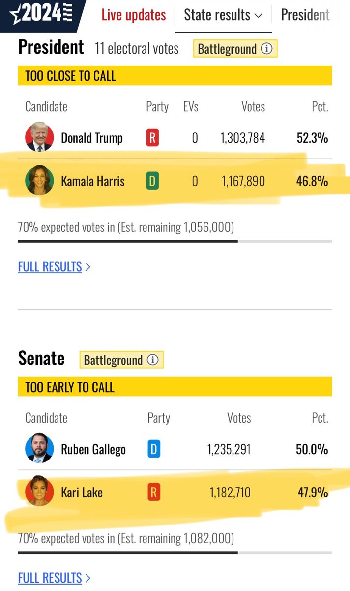 OcrazioCornPop's tweet image. 🚨  ARIZONA FRAUD ALERT:  @KariLake is beating Kamala Harris while losing to Gallego by 50,000.  

Gallego has 100,000 more votes than ALL the Democrat Congressional candidates in Arizona.

Is the RNC awake or sober?

@ChairmanWhatley
@LaraLeaTrump @pnjaban @charliekirk11…