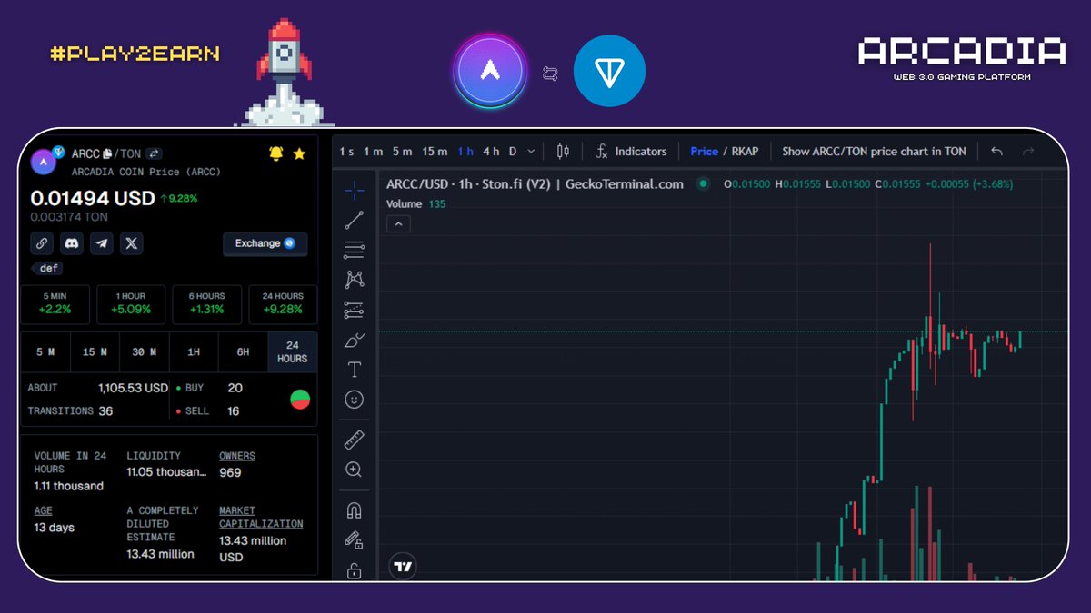 ArcadiaWeb3_0's tweet photo. Want to track #ARCADIACOIN? 📈  #Follow the price on #Dex exchanges: @GeckoTerminal, @DEXscreener. 🦎
Our team is actively collaborating with various platforms and exchanges to make $ARCC more accessible for everyone! 🤝
#Join our telegram community to stay up-to-date on all the news! 
#PLAYTOEARN  #Arcadiaweb3 
#ArcadiaWeb3 #PlayToEarn #GameFi #Crypto #NFT #Blockchain #ARCC #NewGame #Ecosystem #Gaming #Community #Crypto #Web3 #Web3Gaming