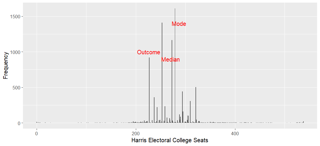 James__ackland's tweet photo. Of course, what I should have added, but didn't, was the distribution of possible outcomes. While Harris 270 was modal, the probable outcome (Harris 226) was the 4th most common outcome, at a 9% probability. 

Outcome: 226, 9% 
Prediction: 270, 12% 
Mode: 287, 16% https://t.co/1QOYeHQHGu