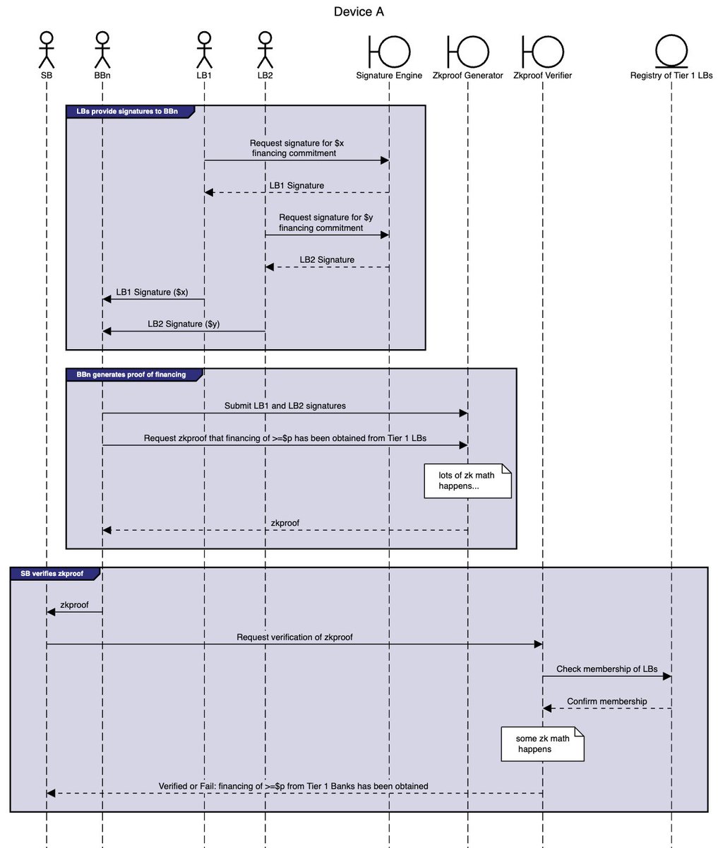oskarth's tweet photo. PROOF OF FINANCING IN M&A DEALS USING ZKPs

What I worked on with @ml_sudo  at during the @JoinEdgeCity  Lanna hackathon in Chiang Mai:

ML has expertise in M&A space, so it was exciting to solve a real, identified trust problems in the real world using ZKPs.

TLDR of the problem: As a buyer you want to prove financing to a seller, without revealing details of this financing. See quoted tweet and next tweet for more details.

Brief technical notes:
- Using RISC0 ZK-VM. This made it very easy to rapidly prototype since you can just write business logic in Rust and not fiddle with manual circuits. It was surprisingly easy to get started with this. Downsides are proving time (~2m on MBP M1 Max 64GB). This can likely be optimized a lot (naive serialization biggest overhead right now). Alternatives: Using prover network (some trust assumptions) or porting to manual circuits. In a high-stake scenario like M&A deals it is probably OK to assume a powerful computer (don't need to work from restricted devices).
- Basic server and frontend hooked up to local RISC0 back prover. In a real production scenario all the actors would have their own setup (lending banks doing their own signatures, seller bank verifying proof locally separately). This captures the essence of the interaction.

See video and repo (linked in next tweet).