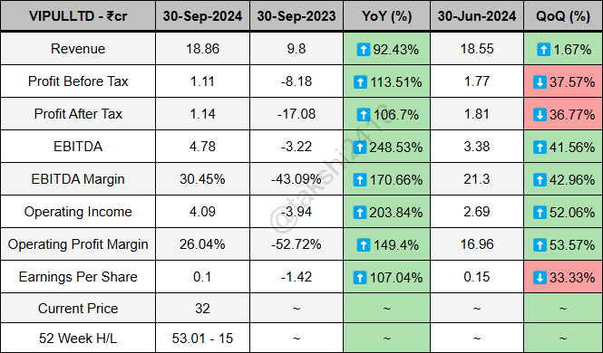takshi2418's tweet image. Vipul quarterly results ending 30-Sep-2024 - 

Revenue at 18.86Cr vs 9.8Cr
PBT at 1.11Cr vs -8.18Cr
PAT at 1.14Cr vs -17.08Cr
EBITDA at 4.78Cr vs -3.22Cr
EBITDA Margin at 30.45% vs -43.09%
EPS at 0.1 vs -1.42

#VIPULLTD