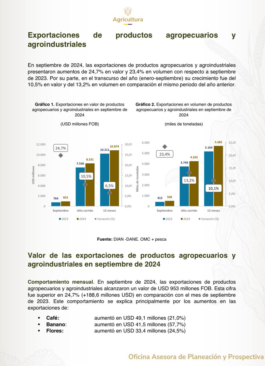 La producción agropecuaria crece y con ello las exportaciones. Respecto del año anterior las exportaciones de productos agropecuarios y agroindustriales crecieron en valor (24,7%) y en volumen (23,4%). En septiembre el banano, el café y las flores registraron los aumentos más