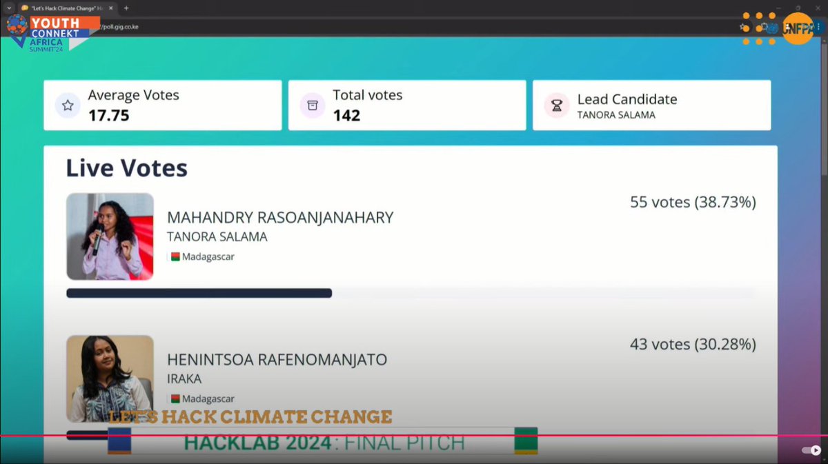 UNFPAMadagascar's tweet photo. 🥳Celebrating the heart & hard work of our national🇲🇬 winning teams #TanoraSalama & #Iraka who won public votes (1st & 2nd place) at the Regional #ClimateChangeHacklab Final Pitch Event in Kigali🇷🇼
🥂Cheers to our young innovators 👏👏👏
Keep up the great work! Alefaaaa 💪🎉🙌 https://t.co/ox2oB4cVQd