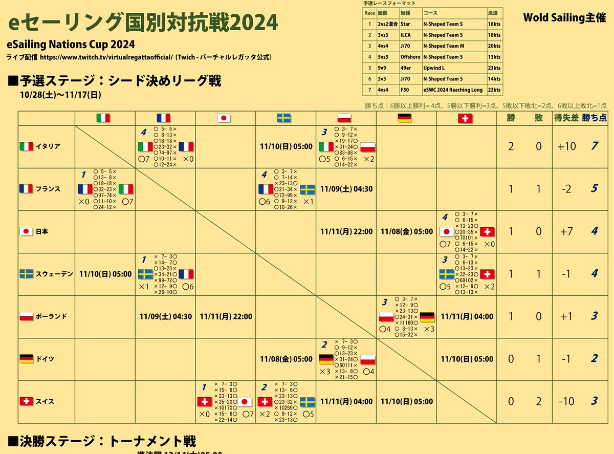 eセーリング国別対抗チームレース戦(eSaling Nations Cup 2024)が今年も始まっています。がんばれニッポン！