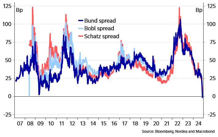 Anders Svendsen (@svendsenanders) on Twitter photo German ASW tightening continues... German ASW tightening continues...