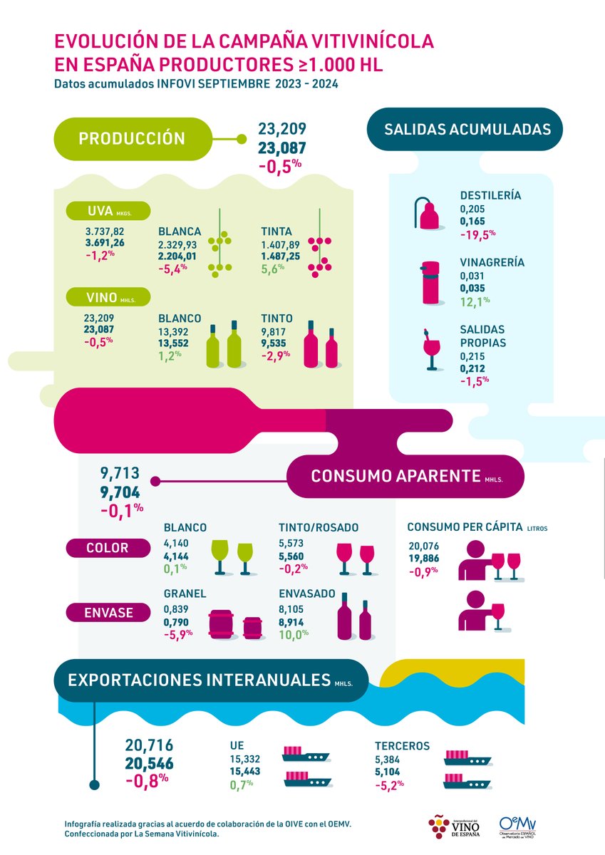 InterVinoEs's tweet photo. 📊🍷 #Informes_VINO | Nuevo Informe Económico de Mercado cierre campaña con datos #INFOVI a Septiembre 2024 + #INFOGRAFÍAS
La estimación de consumo nacional de vino cierra el interanual con una ligera caída del 0,1%.
👉Más información https://t.co/Ly1YuDFIPv https://t.co/fjeylkkgFe