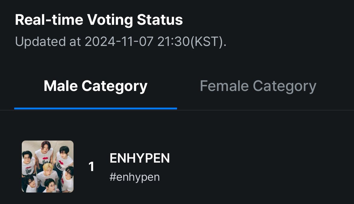[VOTING]

As of 241107 | 9:30 PM KST
Fans' Choice (Male) Final Voting — 2024 MAMA Awards

#1 ENHYPEN

🗳: mnetplus.world

📢 ENGENEs! Let's not be complacent and continue encouraging each other to vote on the MNET PLUS app! Use all of your accounts and devices!❤️‍🔥