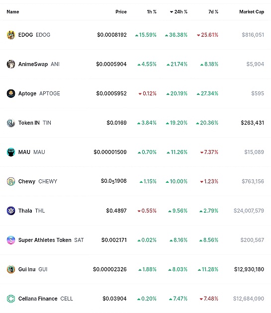 mycoinecho's tweet image. 🚨 TOP 10 #Aptos Ecosystem In The Last 24 hours  🔥 🚀

#EDOG  36.38% 
#ANI  21.74% 
#APTOGE 20.19% 
#TIN 19.20% 
#MAU  11.26% 
#CHEWY  10.00% 
#THL  9.56% 
#SAT  8.16% 
#GUI    8.03%
#CELL 7.47%

Source: #CoinMarketCap