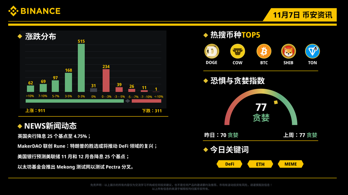 binancezh's tweet photo. 📰每日资讯看 #币安 ！11月7日(周四)资讯小报
热搜币种： $DOGE $COW $BTC $SHIB $TON 
🔸MakerDAO 联创 Rune：特朗普的胜选或将推动 DeFi 领域的复兴；
🔸美国银行预测美联储 11 月和 12 月各降息 25 个基点；
🔸以太坊基金会推出 Mekong 测试网以测试 Pectra 分叉。 https://t.co/Dozg4TgkWZ