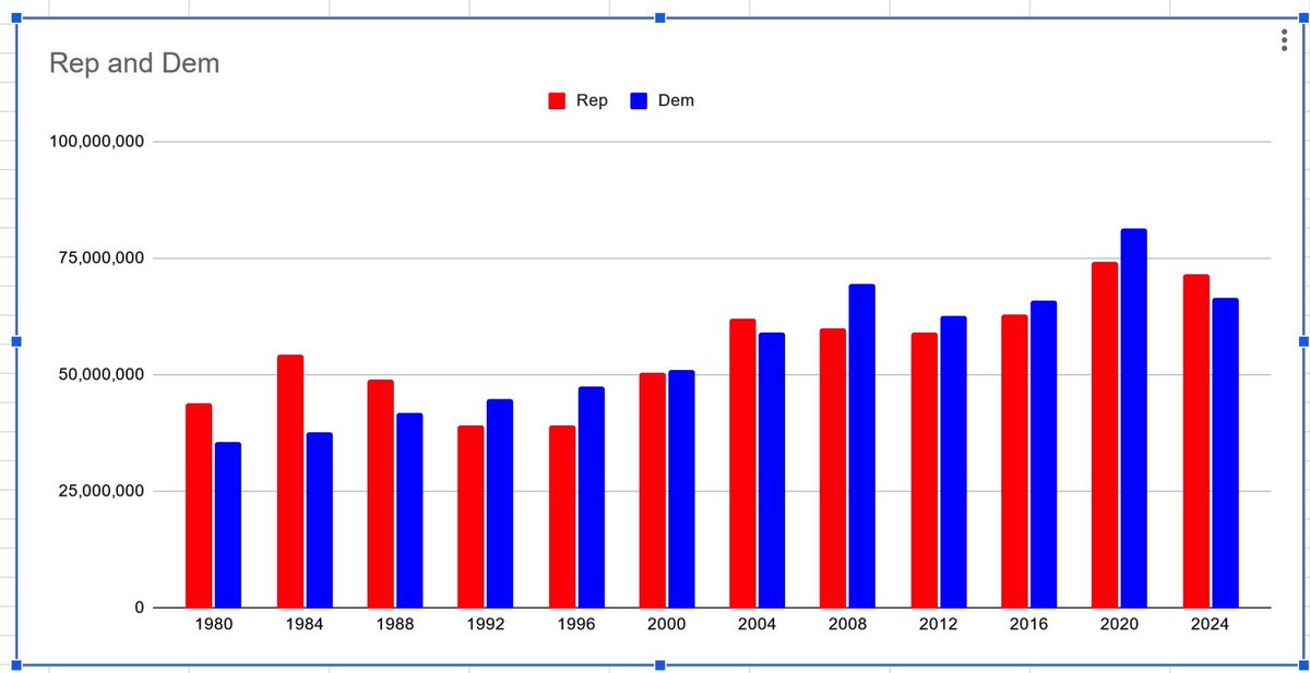 CWeleng's tweet photo. @rune79 @Jenbas1 Du har set, at din graf starter ved 50 millioner og ikke 0, ikk’? Så, den giver et forringet billede. Sådan ser den rigtige graf ud (Og, så er den stadig ikke ikke retvisende, da der stadig mangler at blive optalt 16 % af alle stemmer) 🤓 https://t.co/8g3JH8po8Z