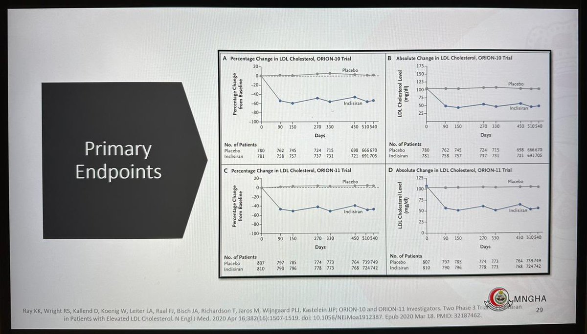 Phresidency's tweet photo. Last Tuesday (November, 5th 2024) we enjoyed our half-day academic lecture titled; “The phase 3 Trials of Inclisiran in Patients with Elevated LDL Cholesterol” The ORION-10 and ORION-11 “ Presented by: Dr. Sarah Aljuhani, R3 Cardiology Pharmacy Resident https://t.co/sLfO5W5334