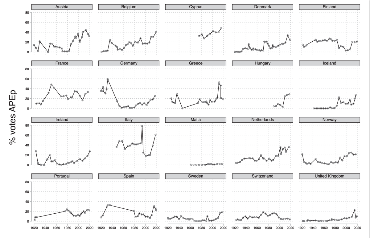 MojcaSvetek's tweet photo. Rising polarization of Europe is fueled by a mix of economic, political, and cultural factors:
-Economic crises push people towards radical solutions,
-Centrist politics leave ideological gaps, and
-Cultural shifts ignite backlash.
https://t.co/T5it1DRRJH https://t.co/yXe88uD4hX