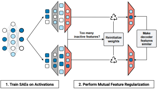 New paper🚨

Enhancing Interpretability with Feature-Aligned Sparse Autoencoders

SAEs help us understand NNs by learning sparse representations of features, but they can learn features not in the neural network they were trained on

Mutual Feature Regularization mitigates this!