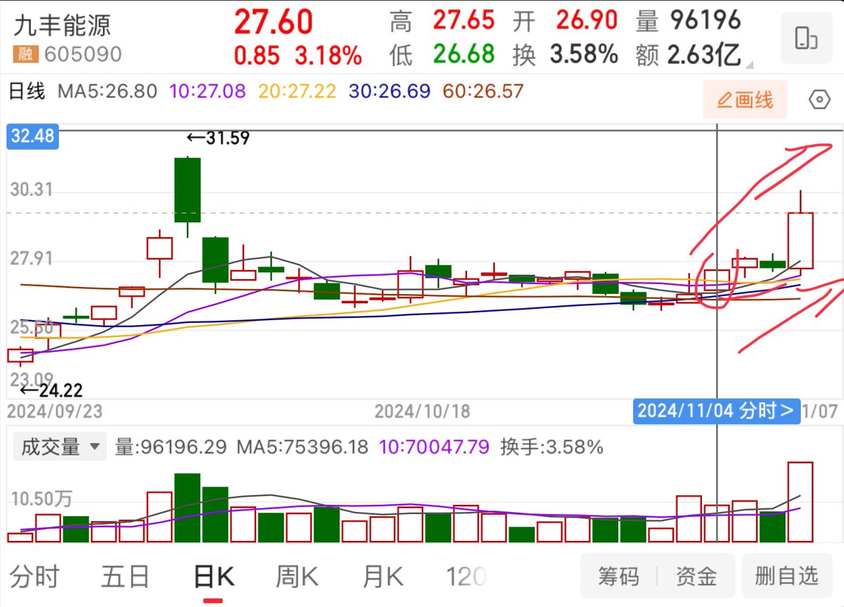lurkbull's tweet image. 上周一键三连活动后，于10月3日在惊喜群送出惊喜：九丰能源；自发送当天截止今天由26.71涨至30.38,已超过10个点涨幅。