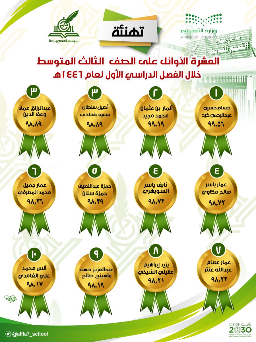 الطلاب العشرة الأوائل من الصف الثالث المتوسط خلال الفصل الدراسي الأول للعام 1446 هـ، جهودكم تستحق الفخر ونتمنى لكم المزيد من النجاح والتفوق.