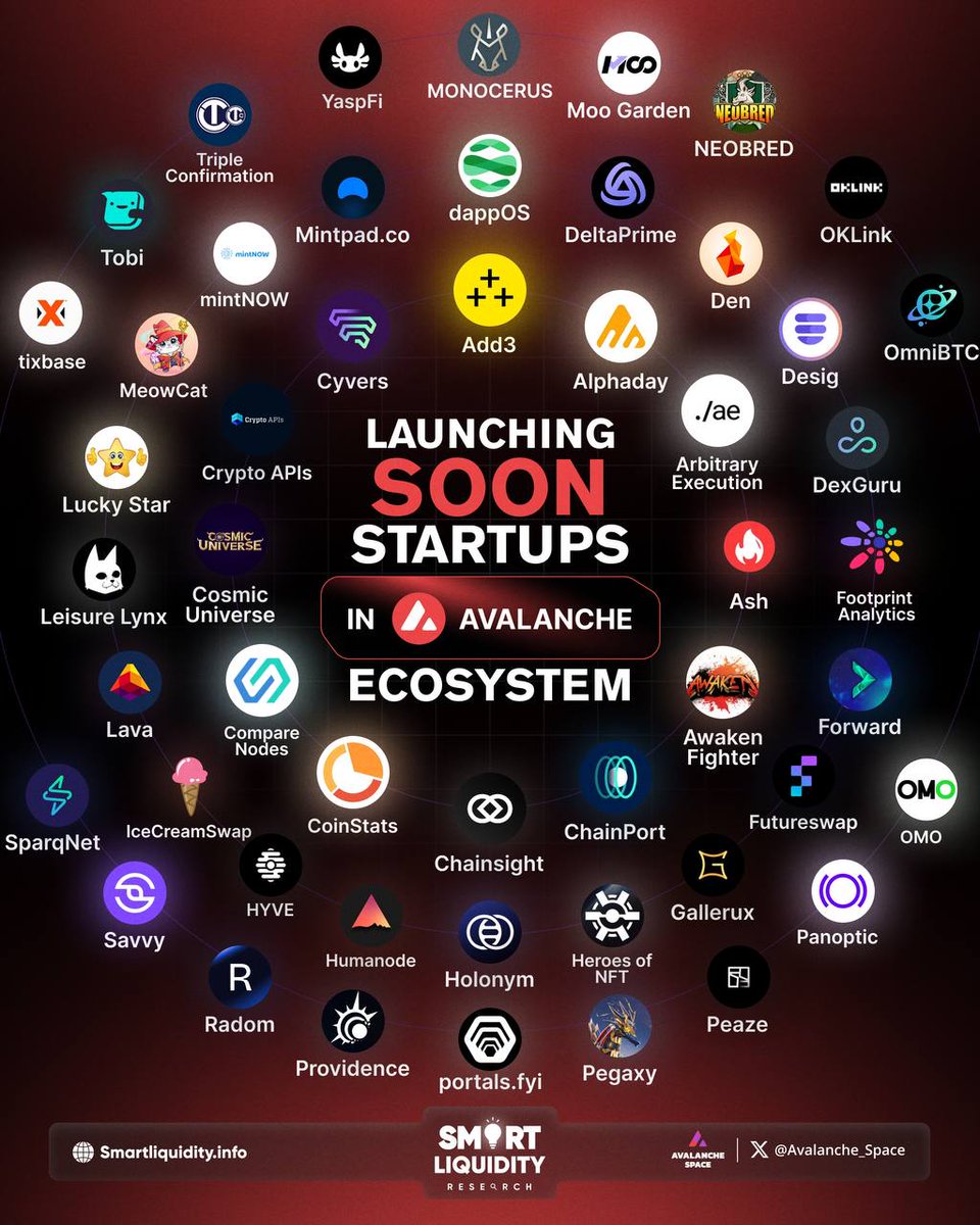 Avalanche_Space's tweet photo. 🚀 Get ready for the next wave of innovation in the #Avalanche ecosystem! A diverse lineup of startups is set to launch soon, bringing groundbreaking solutions across #DeFi, Analytics, #Gaming, and more. These projects are set to push the boundaries of what’s possible on Avalanche, empowering users with new tools and experiences that elevate the blockchain landscape! 

📈 From enhanced financial platforms and secure data solutions to immersive gaming ecosystems, these startups are paving the way for a more decentralized future. Avalanche continues to be a hub for cutting-edge development, and this upcoming batch of projects is sure to make a big impact. Stay tuned for the future of #Web3 on Avalanche! 

@Add3official 
@AlphadayHQ
@Arbitrary_Exec
@ash_avax
@PlayAwakenHQ
@chain_port
@Chainsight_
@CoinStats
@CompareNodes
@thecosmicguild
@CryptoApis
@Cyvers_
@dappOS_com
@DeltaPrimeDefi
@OnChainDen
@DesigLabs
@dexguru
@Footprint_Data
@ForwardProtocol
@futureswapx
@gallerux
@heroesofnft
@0xHolonym
@humanode_io
@join_hyve
@icecream_swap
@lavanetxyz
@LeisureLynxNFT
@DuckInu_Avax
@MeowCatHQ
@Web3tech_
@mintpadco
@monocerusworld
@MooGardenGlobal
@neobredio
@OKLink
@OmniBTC
@OMOSwapX
@Panoptic_xyz
@Peaze
@PegaxyOfficial
@portalsfyi
@PlayProvidence
@RadomNetwork
@SavvyDeFi
@AppLayerLabs
@tixbase
@TobiCopilot
@TripleConfirmed
@YaspFi