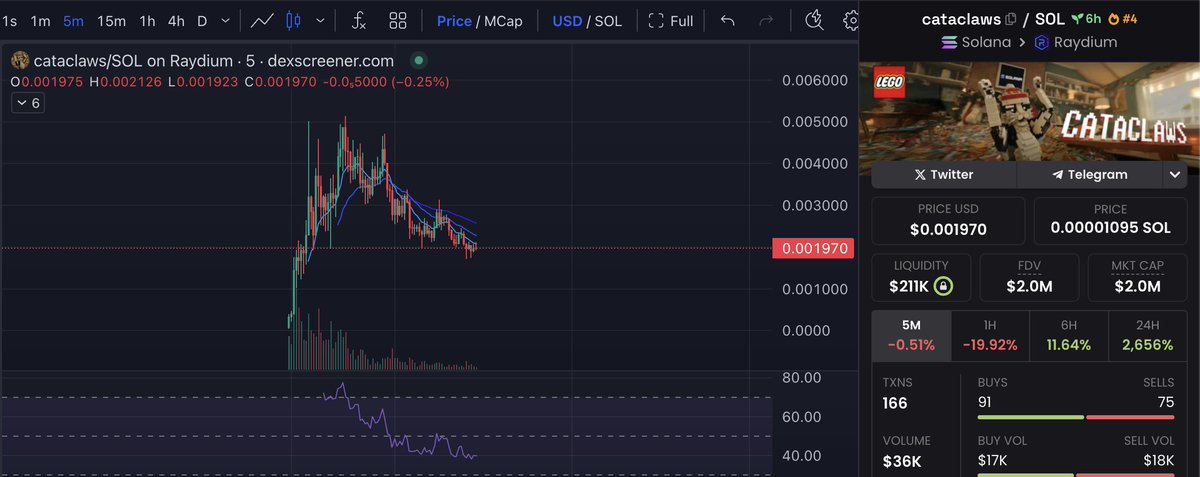 crypto_boa's tweet photo. @LEGO_Group has just unveiled their new mascot, Cataclaws, a CAT! 🐱

$cataclaws seems to have strong potential and deserves some major attention! 

Even the chart looks good but DYOR👀 

#LEGO #Cataclaws #Solanamecoin #SolanaSeason https://t.co/jPdbASsCX7
