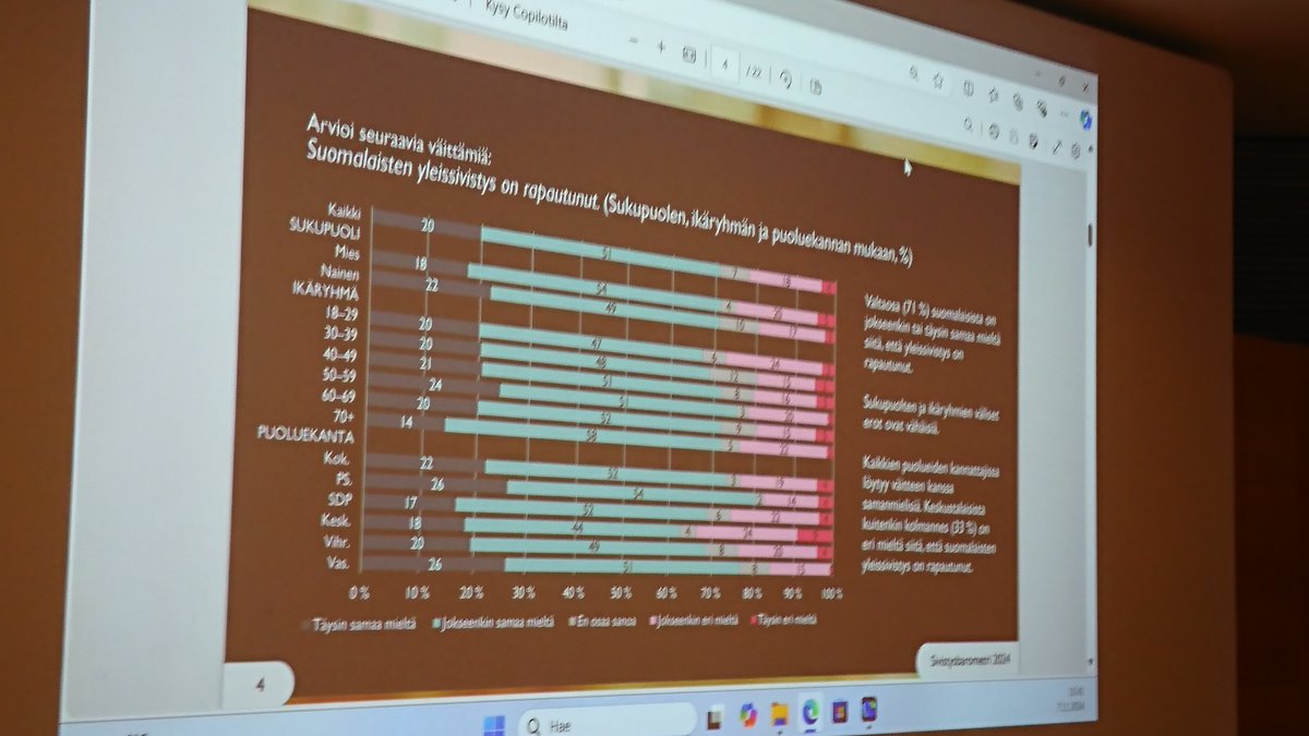 KyostiVarri's tweet photo. Valtaosa (71 %) suomalaisista näyttää olevan #Sivistysbarometri'n mukaan sitä mieltä, että yleissivistys on rapautunut. @karinajutila @OllikainenM @elorantaeevajoh @KosonenHanna @OskariValtola @NuottanenJaana @tytti_pantsar @Aforismbear https://t.co/TAqySTK48e https://t.co/DWg3gdHKvr
