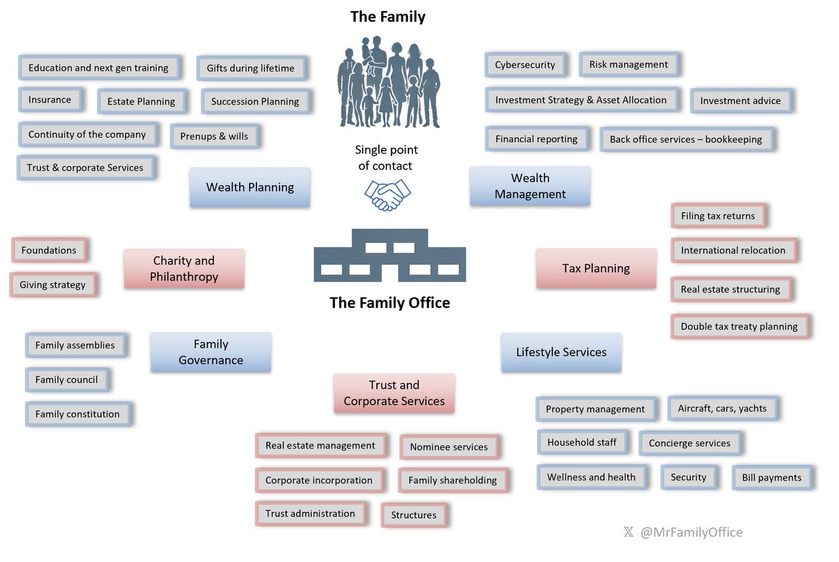 MrFamilyOffice's tweet photo. the role of the family office: https://t.co/sRP2q9JxHN