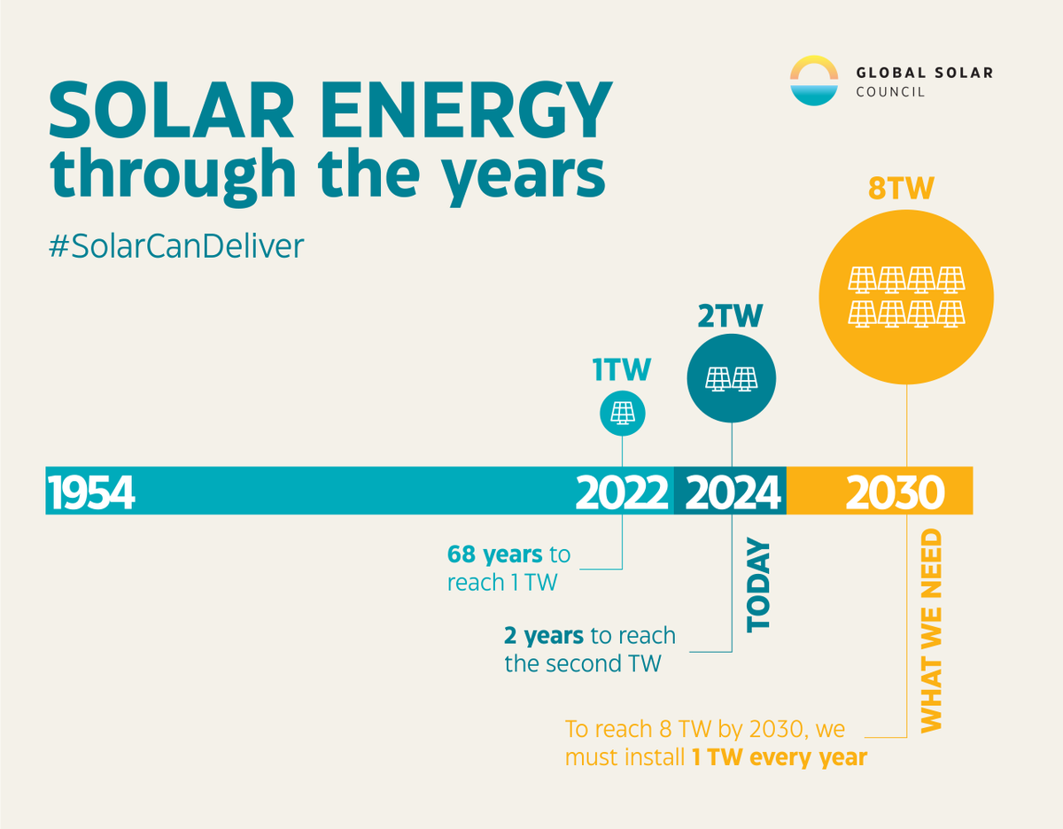 Global Solar Council (GSC) tweet media