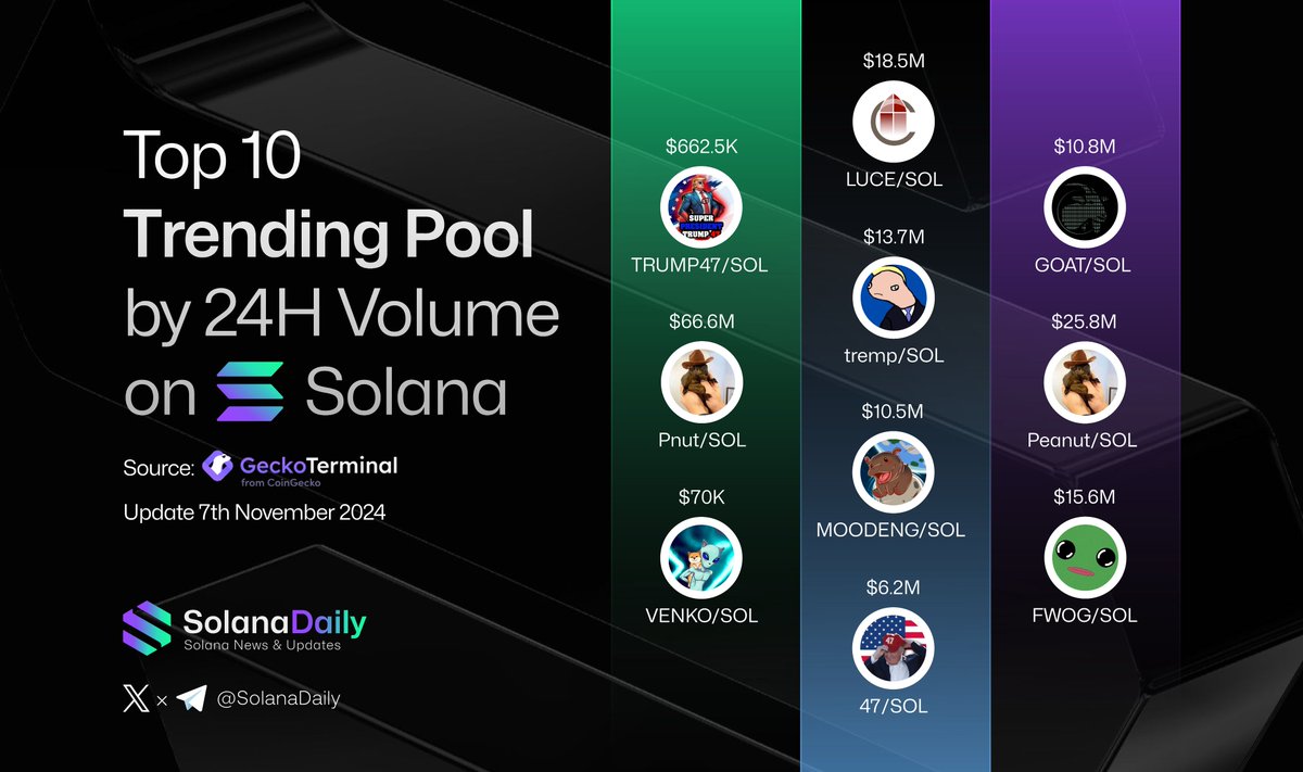 Top 10 Trending Pool by 24H Volume on Solana 🔥 TRUMP47/SOL Pnut/SOL VENKO/ SOL LUCE/SOL tremp/SOL MOODENG/SOL 47/SOL GOAT/SOL Peanut/SOL FWOG/SOL  ✨Source: @GeckoTerminal Is your pool in here? 👀 #Solana #memecoin