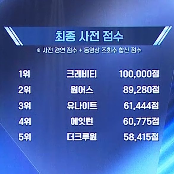 됐다 크래비티 최종 사전 점수 십만점으로 1등이다!!