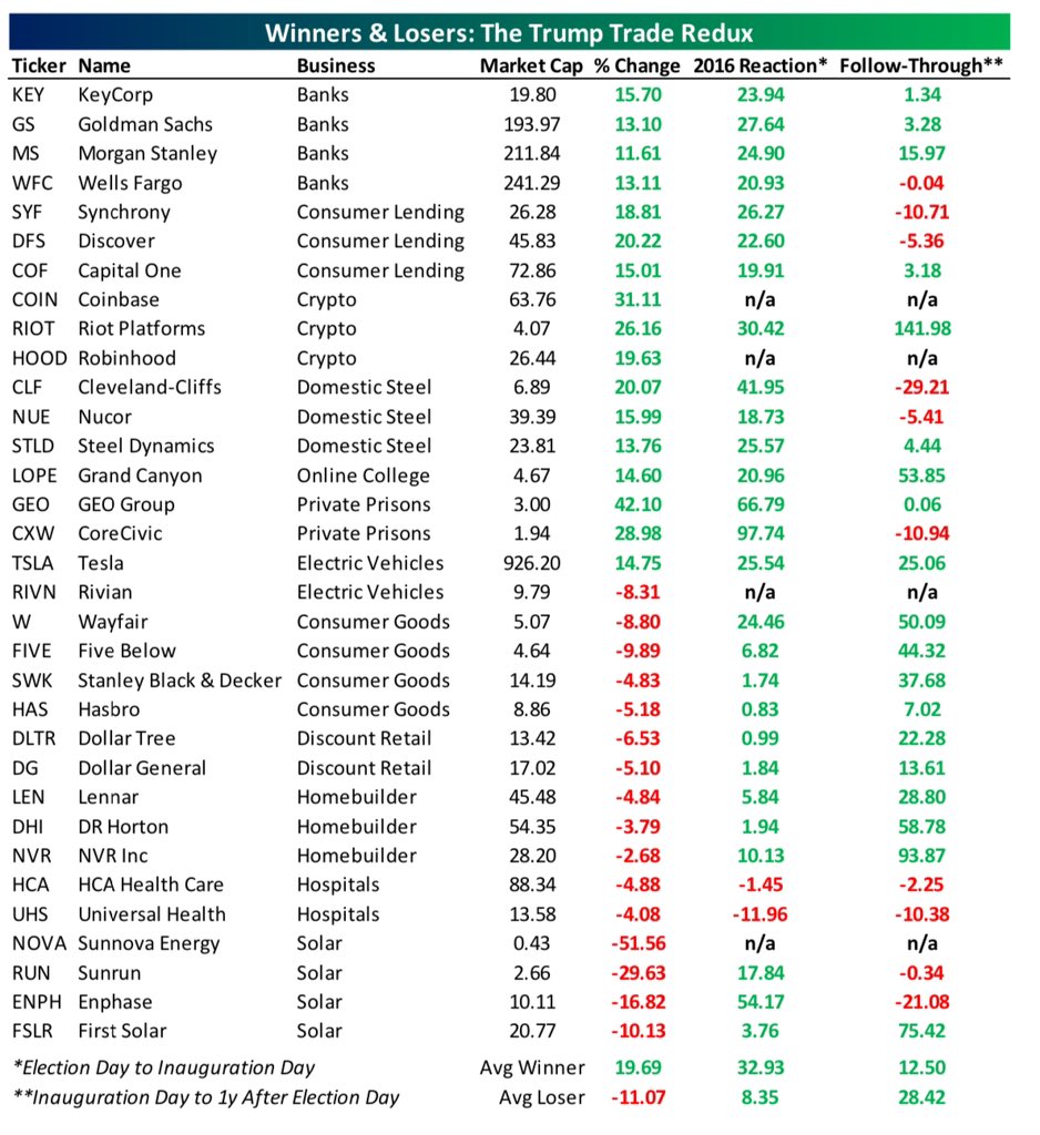 _SeanDavid's tweet photo. Market Reactions to Election Results Were Nuanced 👇🏼

With the election results finalized, investors turned to the markets to gauge the potential implications. While stock indices saw gains, a closer look reveals nuanced reactions across various sectors:

1. Tesla's Influence: $TSLA
Tesla's market capitalization surged, reflecting expectations that Musk access to the white house  could favor the company's interests. It also impacted markets broadly given the company has a market cap near $1T. So a large move in Tesla can impact market indicies. 

2. Inflationary Concerns Hit Bonds and Lead to Big Drop in Housing Stocks: 
Bond yields increased as markets anticipated higher inflation due to potential increased government deficits. This rise in yields also negatively impacted housing stocks, suggesting a weaker housing market is ahead. 

3. Banking Sector Boost:
Bank stocks rallied on hopes of reduced regulatory burdens.

4. Cryptocurrency Gains:
The cryptocurrency market also saw gains, likely driven by expectations of less stringent or more favorable regulations.

5. Subsidized Industries Decline:
Companies like Rivian, which rely on government subsidies, experienced declines, highlighting the potential impact of policy shifts. Remember Tesla rose but all its peers fell. Keep in mind also, that Tesla generates hundreds of millions from selling EV Tax Credits. Will these remain?

Overall:
The market's reaction was complex, with significant winners and losers. While the direction of the moves was generally rational, their magnitude may have been excessive in some cases. The most notable development was the sharp rise in bond yields, reflecting concerns about potential inflationary pressures from increased government spending. This is an interesting contrast to the campaign rhetoric, which often focused on fiscal responsibility. 

**It's important to note that these are market reactions and not necessarily our views.**