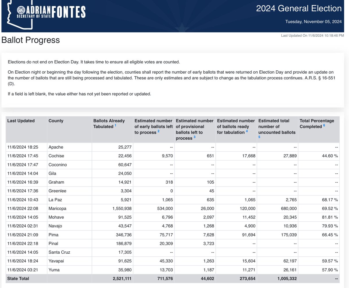 ByronYork's tweet image. If things had gone differently, the entire race might be hanging on results from Arizona, and the political world would be at war over Maricopa County. Now, it doesn't matter, but Arizona's failure to count votes in a timely manner is outrageous. apps.arizona.vote/electioninfo/B…