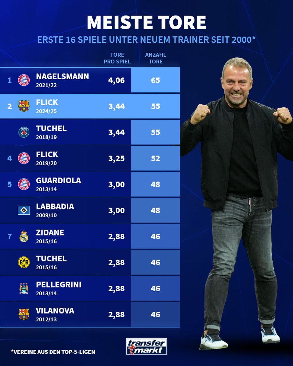 Transfermarkt's tweet photo. Läuft so richtig bei Hansi Flick und dem FC Barcelona! 🤯 #Transfermarkt https://t.co/L9czu5KqOd