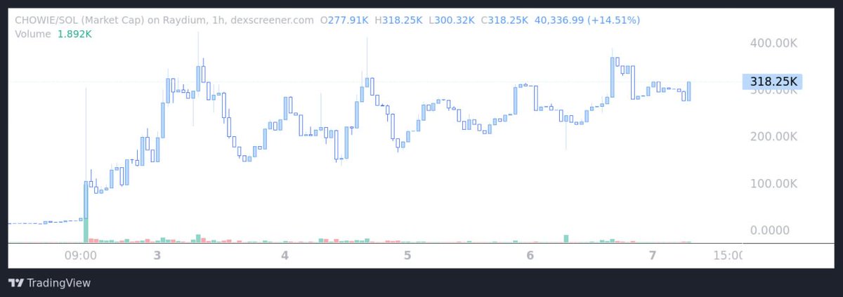 $chowie chart is sexy

> low cap
> team is a content machine
> ticker is cute
> <a href="/BastilleBtc/">巴士底🔸BNB</a> is top 10 holders

there's is no infinite meme like michi for dogs. this is a strong contender