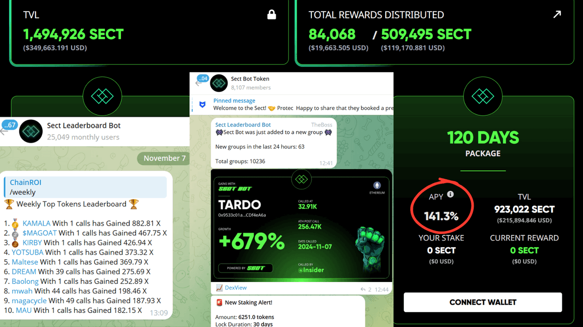 ChainROI's tweet photo. Research on @theSECTbot that has a product that generated 6-figure monthly revenue AND caters to degens looking to find next hot memecoin π§
$SECT is a #TelegramBot utility project that also crypto investors in memecoins will want to use π₯
#SectBot is currently in league of it's own with what it does and what it offers to both users and investors.
Let's start research by what SECT bot does for it's users and how investors could benefit from investing in SECT token ‡οΈ
What is a SECT bot and what does it do π΅οΈ
SECT bot is a Telegram bot that allows members in Telegram groups with the bot integrated, to call a token.
SECTbot tracks callers win-rate, average gains, last recent calls and complete history of every call that a member did.
Benefits of using SECT bot βοΈ
1β£ Owners of Telegram groups can have fair competitions who is best caller in their group.
2β£ With calls being tracked, this can also jump start a career of great callers, helping them to gain new followers of their own Telegram call channels.
3β£ Callers can log in at https://t.co/8OZy1QyVel and edit their profile to add info such as their Telegram call channel. This way callers get free exposure of their call services.
4β£ Everybody can log in at their website to join chat for each token they are interested to invest into.
Ask about token being called or share info you have on that token.
Or ask the caller why he is bullish on token he called.
This is a great way that Sect bot team is building an engaging community - to make them keep coming back daily to use their platform, seeking info and new calls.
5β£ Everybody can use Sect bot to see current leaderboard or latest calls inside the bot.
======================================
How to use Sect Leaderboard bot on Telegram π
1) Visit https://t.co/4VHdaYTB5S to open the bot.
2) Click on Start button, then type /help to get list of commands to use the bot.
======================================
Onto investors benefits of investing in $SECT token.
How can crypto investors benefit from SECT bot and their $SECT token π§
SECT bot project already have multiple revenue streams.
In April 2024 they had a record monthly revenue of $320k π°π°π°
Biggest part of revenue is coming from ads inside the bot.
Next revenue stream is from Insider Alerts Telegram group - where new calls from top callers are shared with members.
To get in this insiders group you either have to hold 1% of total supply of SECT token or pay monthly $1,000 in $SECT or $1,100 in ETH or USDC.
Revenue from ads go 100% into buying back SECT tokens and giving them in staking pools for APY rewards.
This creates constant buy pressure, pushes price of token up and rewards investors - that stake SECT token and believe in this project.
There are currently 3 staking pools - with 120 days staking pool giving sweet APY of 141% π€©
‡οΈ
Time to run some numbers to try to calculate potential ROI and Risk:Reward ratio of investing in $SECT token π
Tokens in circulation: 100% (no presale rounds, no tokens left to be unlocked) β
Current FDV: $2M
Liquidity: 50 ETH
Tokens in staking pools (including APY rewards): 22.5%
Tokens in liquidity pool on Uniswap: 7%
Key info is monthly revenue which is now around 30 ETH and could go in bull season up to 100 ETH.
At current liquidity, this means already revenue in next 30 days could match or be double of current liquidity.
This indicates high chance of $SECT token price and FDV to double or triple by Xmas (or end of this year).
Looking at amount of new Telegram groups using Sect bot (60 new groups per day at currently already 10.2k Telegram groups using this bot), this could indicate revenue from ads to keep increasing every month from now on π
On top of already current revenue streams, team is already announcing release of new product - copy trading which will further boost monthly revenue π€
If monthly revenue averages in next 12 months at 100 ETH monthly, then FDV could realistically go as high as up to $100M (or even higher).
From current FDV of $2M to $100M - this is potential ROI of 50x π
Project's links:
Website: https://t.co/vzCmdGphjA
X: @thesectbot
Telegram group: https://t.co/1gmwL3HM23
As always - do your own due diligence.
Not a financial advice.