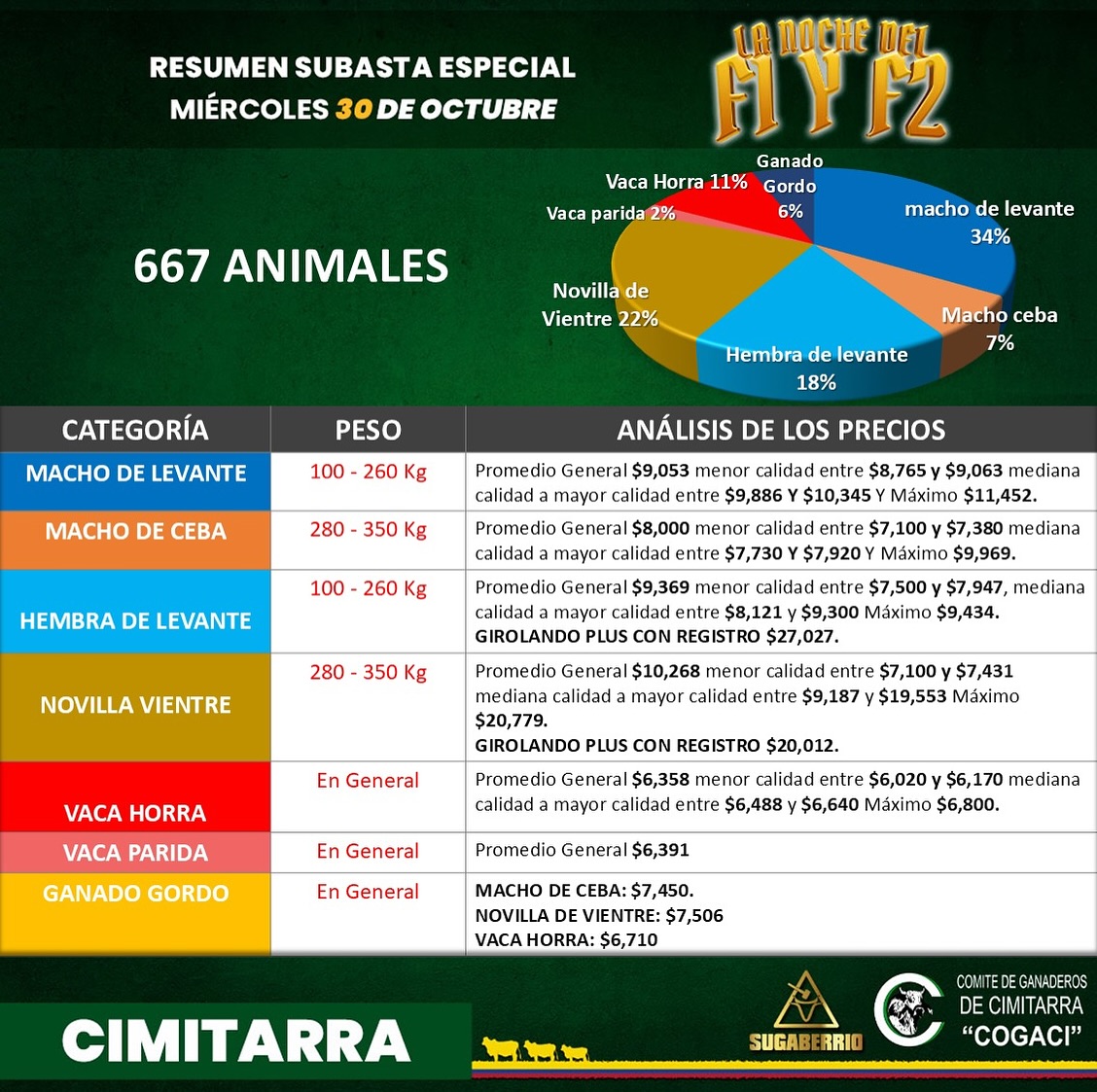 cimitarraganado's tweet photo. Boletín de precios 💵 subasta especial LA NOCHE DEL F1 Y F2🐂🍒🍅🔥 #CimitarraPasionyTradicionGanadera
@Fedegan @jflafaurie @sugaberrio #COGACI https://t.co/jqtofFQHSv