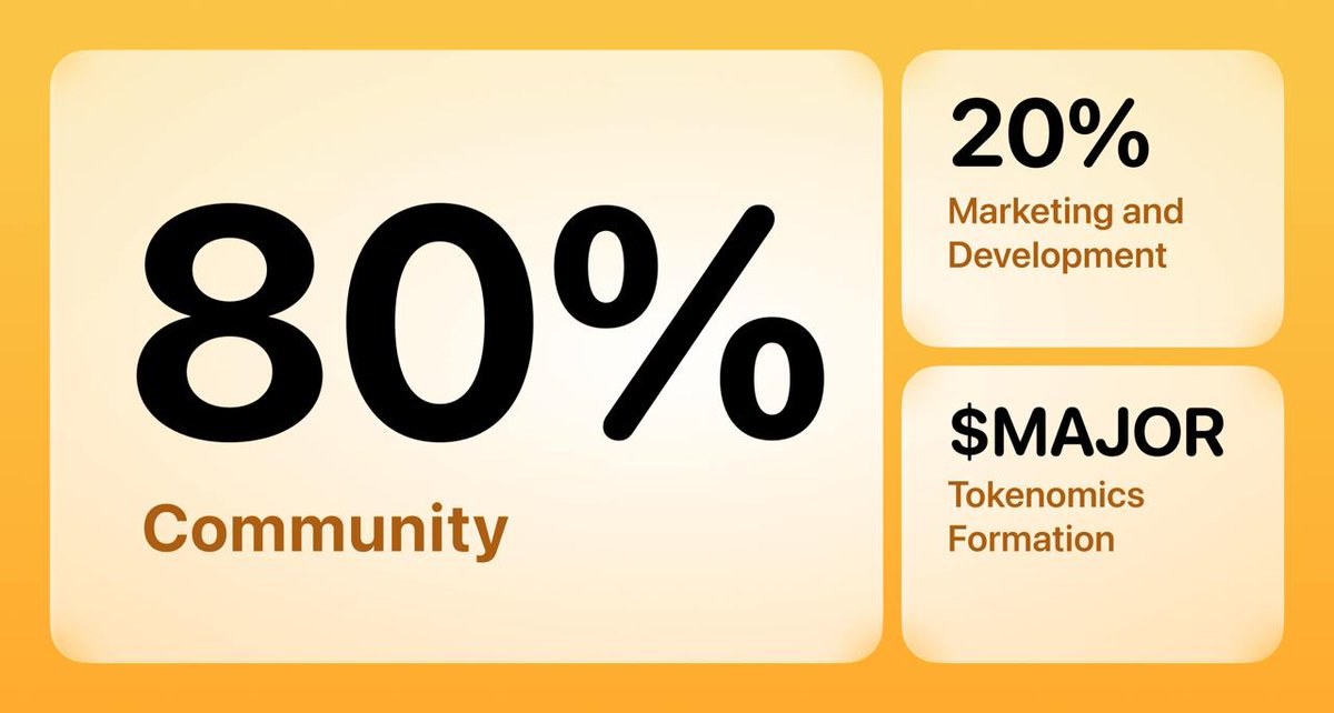 News_Arena_'s tweet photo. UPDATE ON #MAJOR 🔥

$MAJOR farming ends tomorrow. Listing is coming soon 💯.

Tokenomics: 
• 80% for Community (60% goes to the current players, no locks and 20% goes for future community incentives, farming and new phases).

• 20% Marketing and Development (10-month vesting period)

Your ranking, number of your Rating Points & activity directly affects how much $MAJOR you will receive during the airdrop.