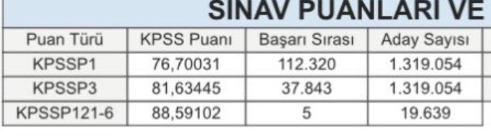 2024 KPSS'ye giren aday sayısının soru iptali sonrası açıklanan yeni puanlarla birlikte arttığı iddia edildi 👇