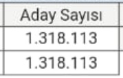 namrasneray's tweet photo. Soru iptali ile aday sayısının ne bağlantısı var????
Aday sayısı 1.318.113 dü şimdi ise sınava giren 1.319.054 yazıyor #ösym https://t.co/Vy9B0sMbfN