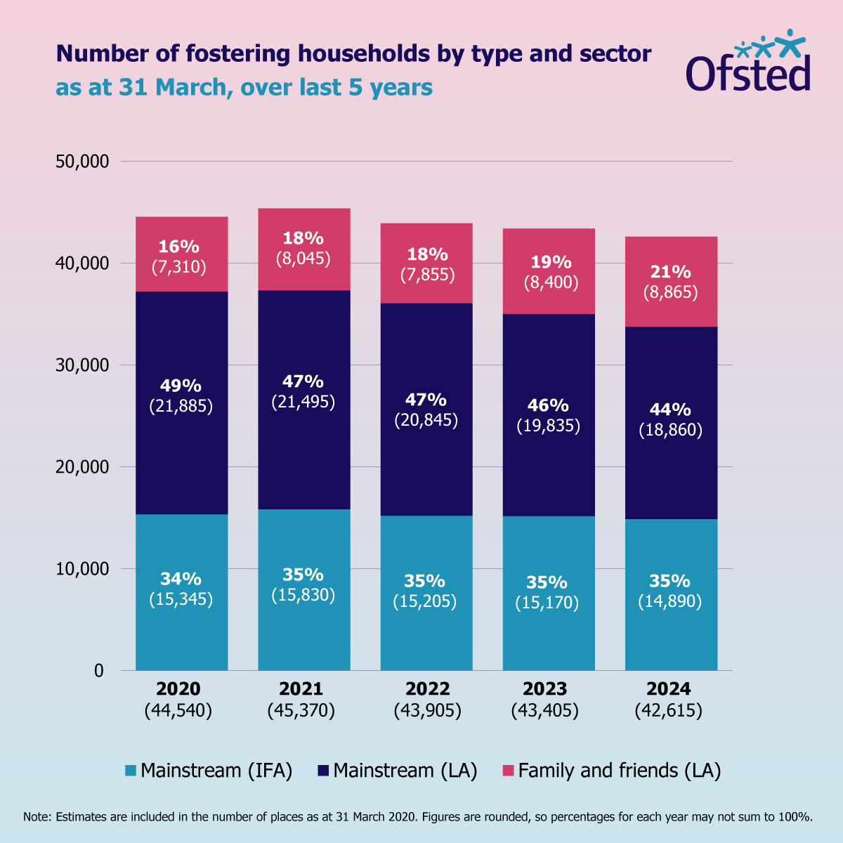 We have just published official statistics on fostering in England (1 April 2023 to 31 March 2024): gov.uk/government/sta…